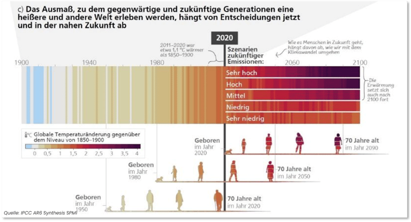 Klimatische Veränderungen