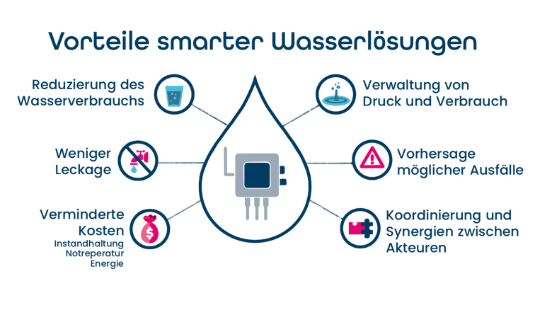 Vorteile_smarter_Wasserlösungen (2)